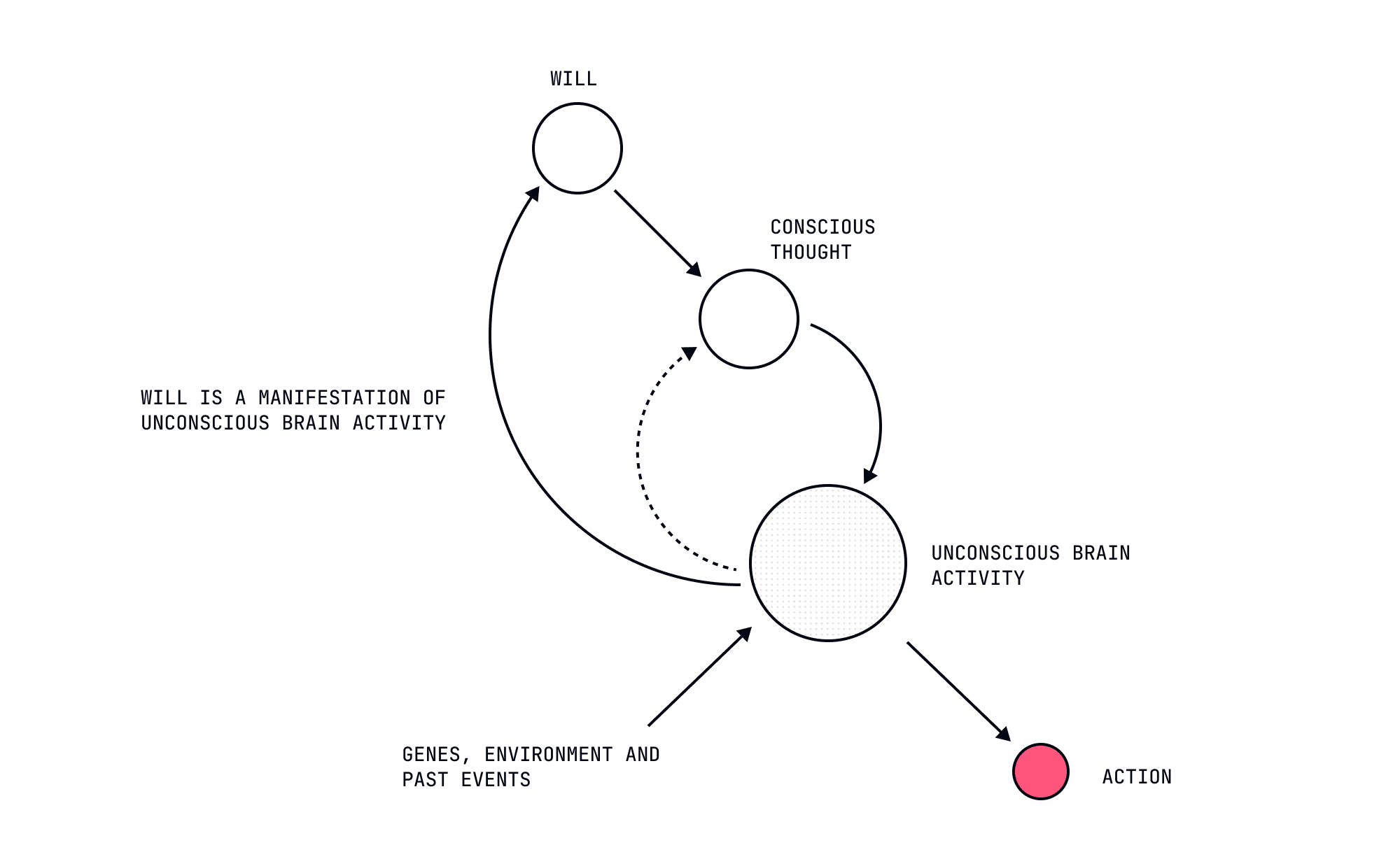 The Behaviour Model